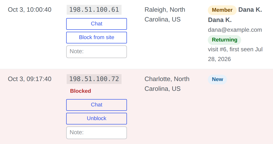 Two visitor rows: one with the Block from site button, one already blocked with an Unblock button