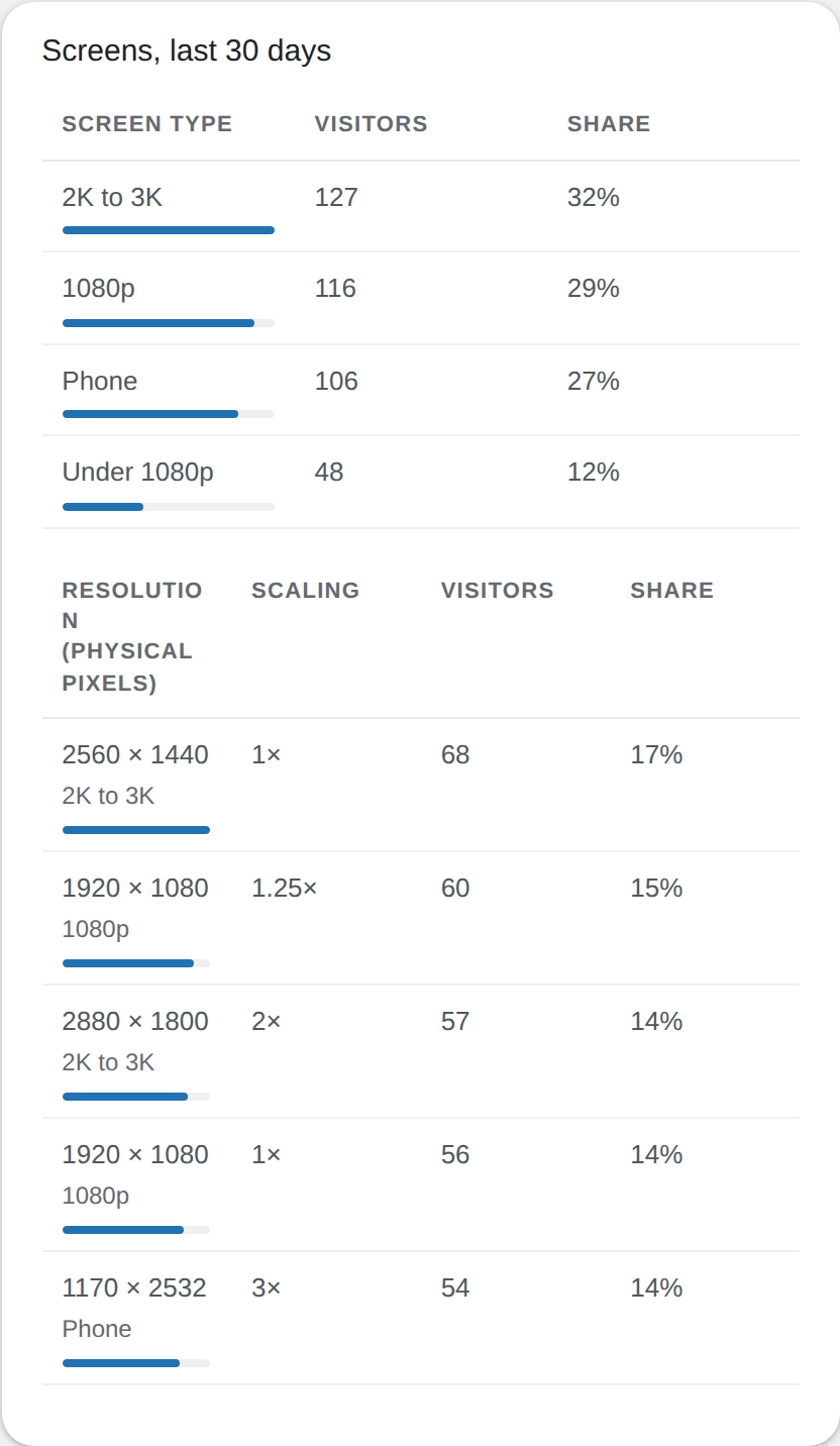 Screens, last 30 days: the share of visitors by screen type and by exact resolution